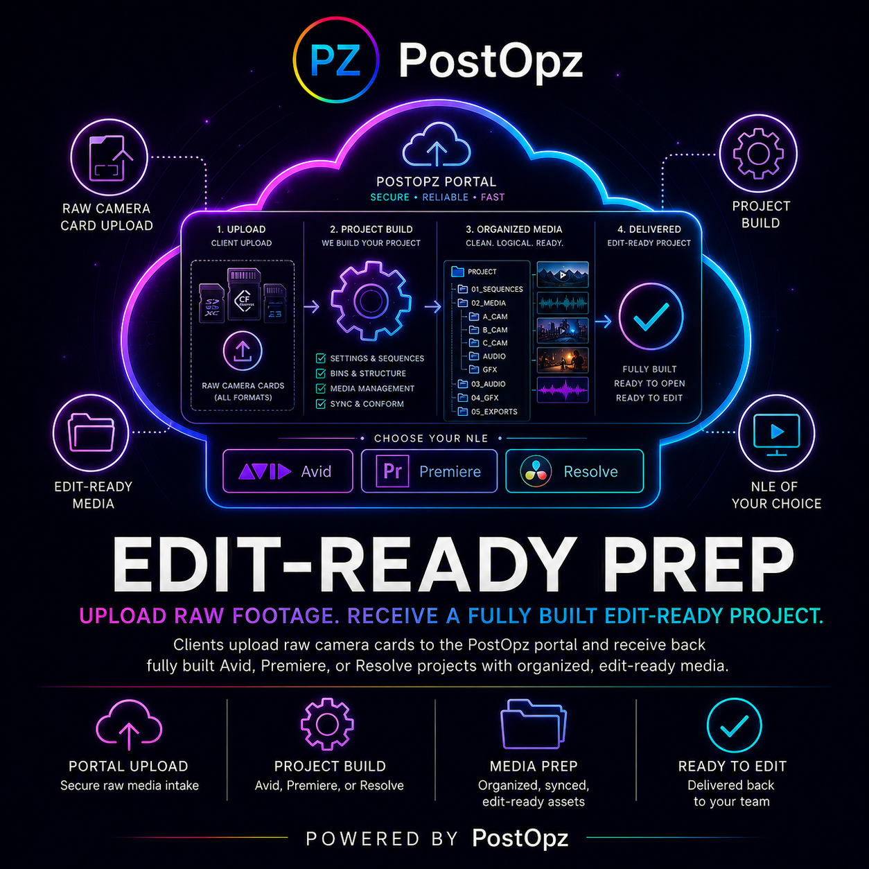 Edit-Ready Prep Package